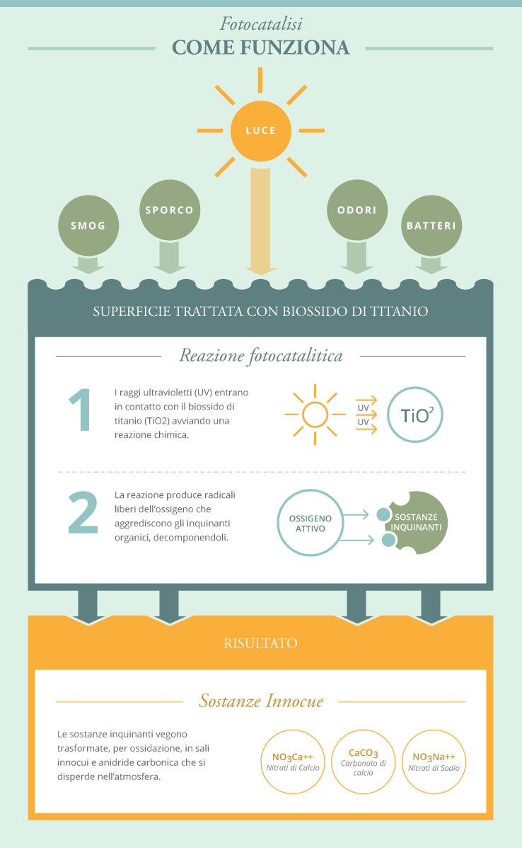 Infografica: come funziona la fotocatalisi