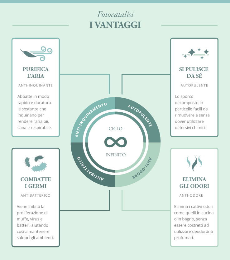 Infografica: i vantaggi della fotocatalisi